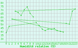 Courbe de l'humidit relative pour Troyes (10)