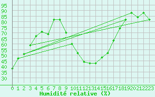 Courbe de l'humidit relative pour Remada