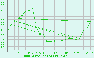 Courbe de l'humidit relative pour Comprovasco