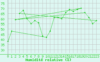 Courbe de l'humidit relative pour Grand Saint Bernard (Sw)