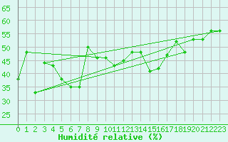 Courbe de l'humidit relative pour Talarn