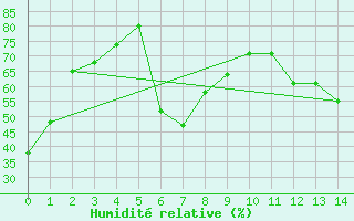 Courbe de l'humidit relative pour Pukaskwa