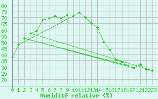 Courbe de l'humidit relative pour Swift Current