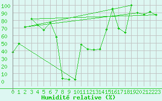 Courbe de l'humidit relative pour Titlis