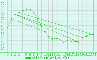 Courbe de l'humidit relative pour Villanueva de Crdoba