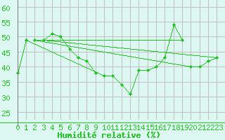 Courbe de l'humidit relative pour Siofok