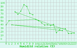 Courbe de l'humidit relative pour Weissfluhjoch