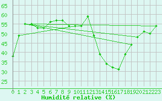 Courbe de l'humidit relative pour Tarancon