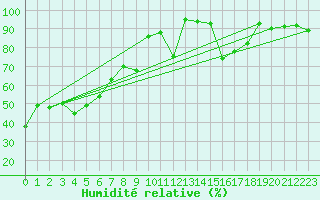 Courbe de l'humidit relative pour Murat-sur-Vbre (81)