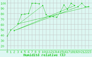 Courbe de l'humidit relative pour Flhli