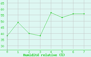 Courbe de l'humidit relative pour Torsvag Fyr