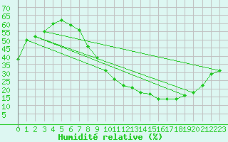 Courbe de l'humidit relative pour Jerez de Los Caballeros