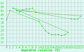 Courbe de l'humidit relative pour Fiscaglia Migliarino (It)