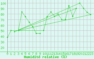 Courbe de l'humidit relative pour Capo Caccia