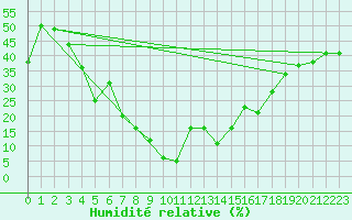 Courbe de l'humidit relative pour La Molina