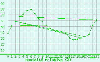 Courbe de l'humidit relative pour Alcaiz