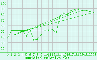 Courbe de l'humidit relative pour Akrotiri