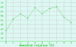 Courbe de l'humidit relative pour Trelew Aerodrome