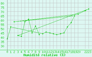 Courbe de l'humidit relative pour Les Pennes-Mirabeau (13)