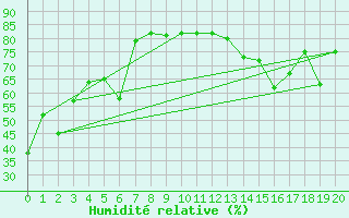 Courbe de l'humidit relative pour Bellshill