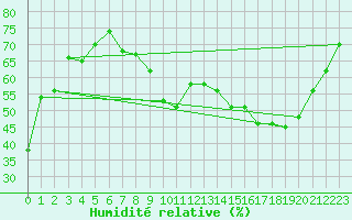 Courbe de l'humidit relative pour Montauban (82)