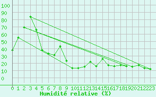 Courbe de l'humidit relative pour La Dle (Sw)