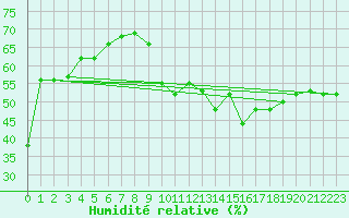 Courbe de l'humidit relative pour Saentis (Sw)