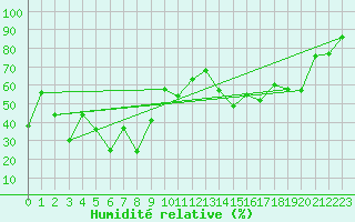 Courbe de l'humidit relative pour Jungfraujoch (Sw)