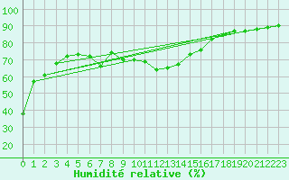 Courbe de l'humidit relative pour Monte Terminillo