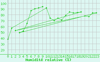 Courbe de l'humidit relative pour Montsgur-sur-Lauzon (26)