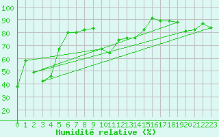 Courbe de l'humidit relative pour Rochegude (26)