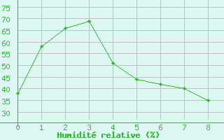 Courbe de l'humidit relative pour Aelvsbyn