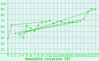 Courbe de l'humidit relative pour Ile Rousse (2B)
