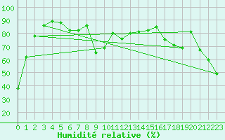 Courbe de l'humidit relative pour Pekisko