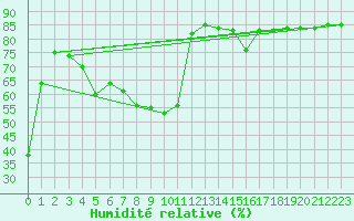 Courbe de l'humidit relative pour Vinars