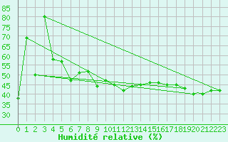 Courbe de l'humidit relative pour Pian Rosa (It)