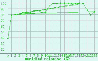 Courbe de l'humidit relative pour Feldberg-Schwarzwald (All)