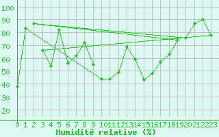 Courbe de l'humidit relative pour Porquerolles (83)