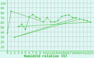 Courbe de l'humidit relative pour Moenichkirchen