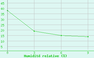 Courbe de l'humidit relative pour Tosontsengel