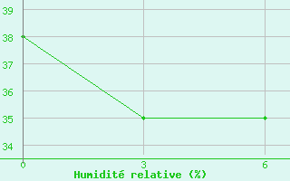 Courbe de l'humidit relative pour Curapca