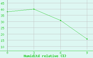 Courbe de l'humidit relative pour Nalut