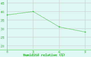 Courbe de l'humidit relative pour Golmud