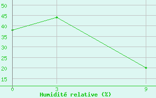 Courbe de l'humidit relative pour H-5'Safawi