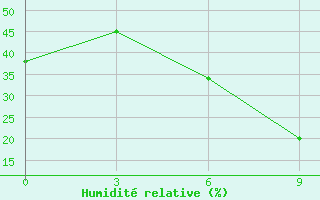 Courbe de l'humidit relative pour Kahnuj