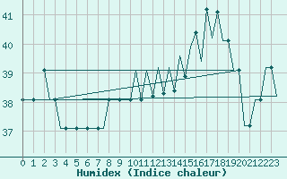 Courbe de l'humidex pour Habib Bourguiba