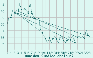 Courbe de l'humidex pour Hong Kong Inter-National Airport