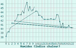 Courbe de l'humidex pour Don Muang