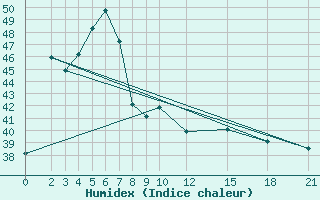 Courbe de l'humidex pour Phetchabun