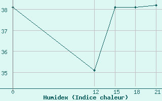 Courbe de l'humidex pour La Concordia